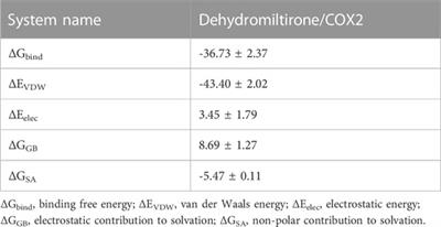 Investigating the effect of dehydromiltirone on septic AKI using a network pharmacology method, molecular docking, and experimental validation